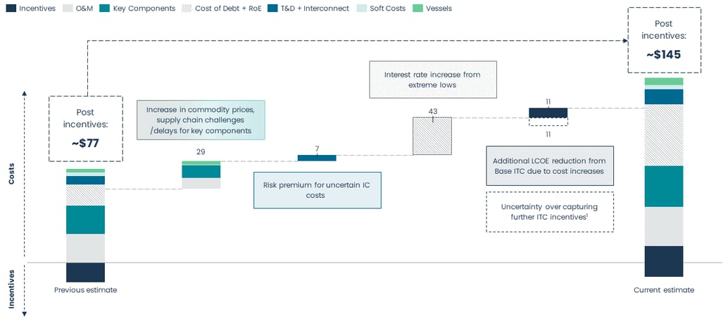 Offshore wind Fig3_v2-1