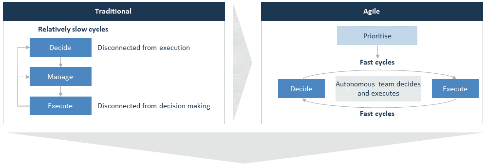 Agile execution requires faster iteration cycles that rely on autonomous teams; this changes the role of the leader