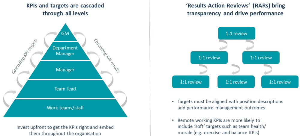 KPIs, RARs