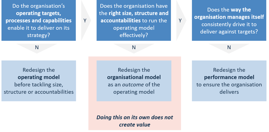 org-design-fig-1-1