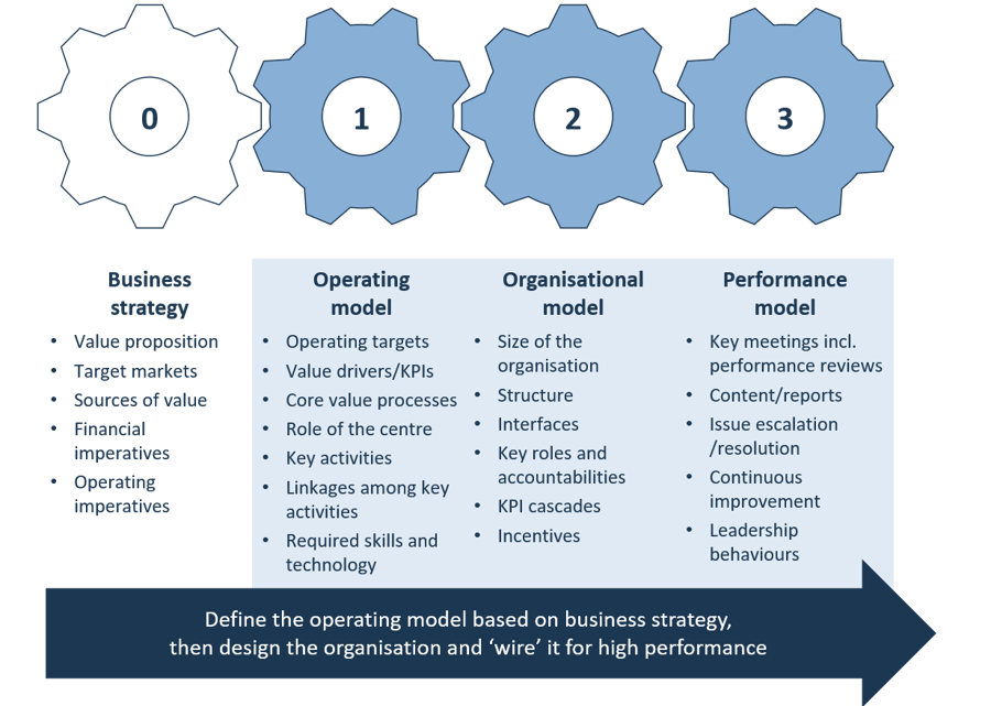 org-design-fig-2